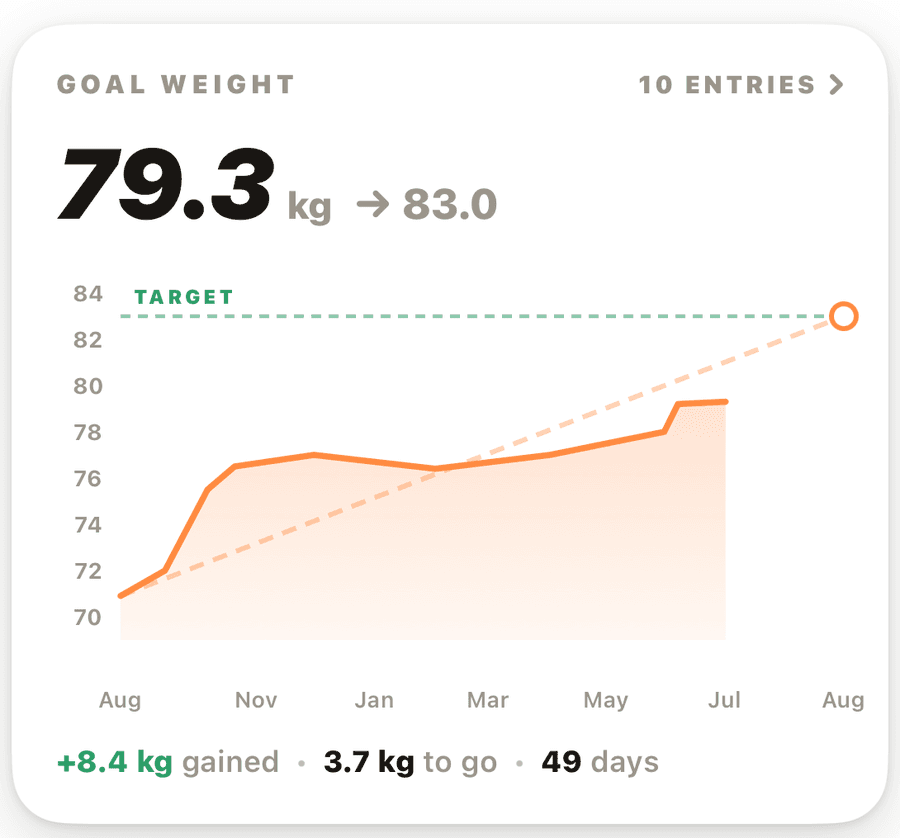 Nick's weight progress in the Scoop app: 79.3 kg, up 8.4 kg toward an 83 kg goal